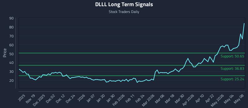 DLLL Long Term Analysis for May 9 2026