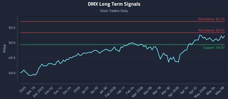 DMX Long Term Analysis for May 9 2026
