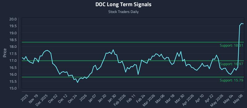 DOC Long Term Analysis for May 9 2026