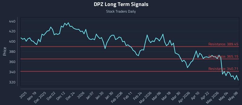 DPZ Long Term Analysis for May 9 2026