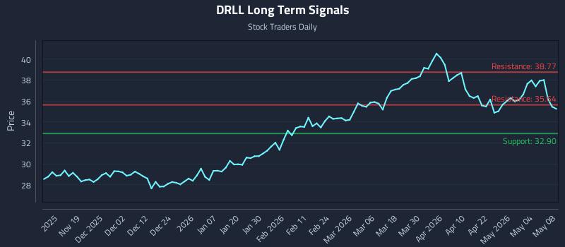 DRLL Long Term Analysis for May 9 2026