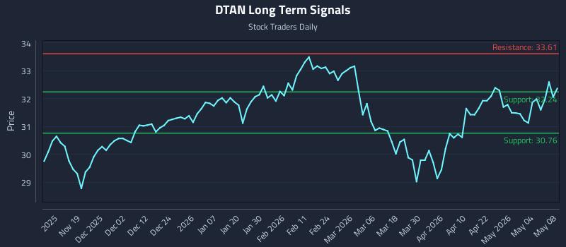 DTAN Long Term Analysis for May 9 2026