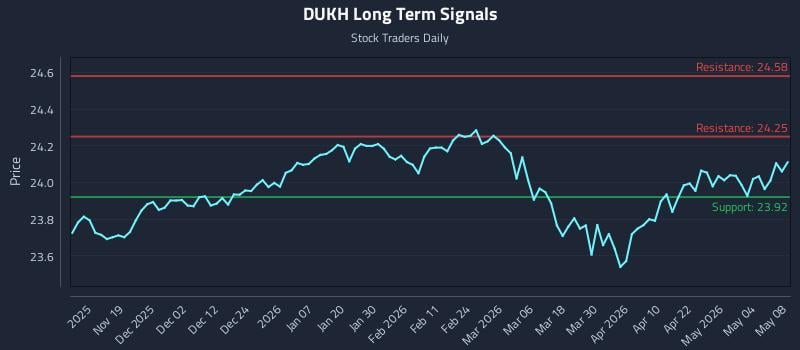 DUKH Long Term Analysis for May 9 2026