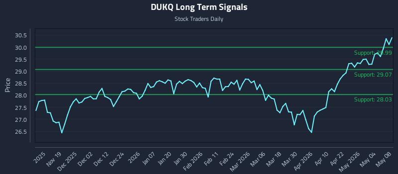 DUKQ Long Term Analysis for May 9 2026