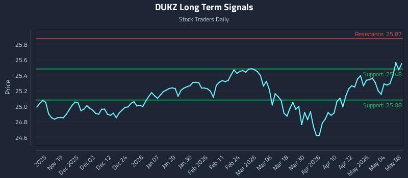 DUKZ Long Term Analysis for May 9 2026