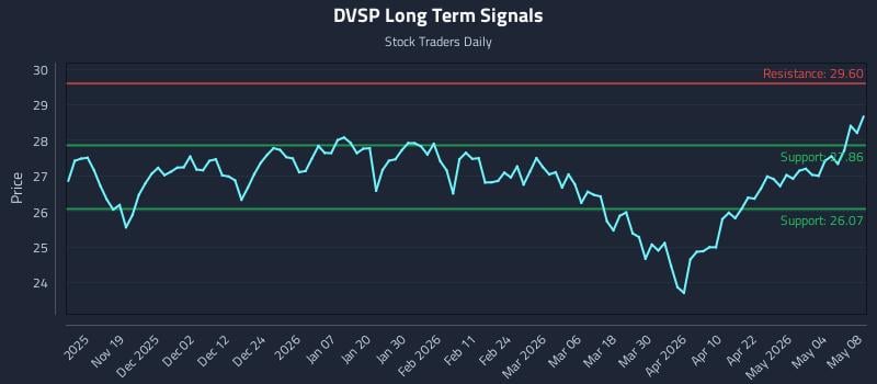 DVSP Long Term Analysis for May 9 2026