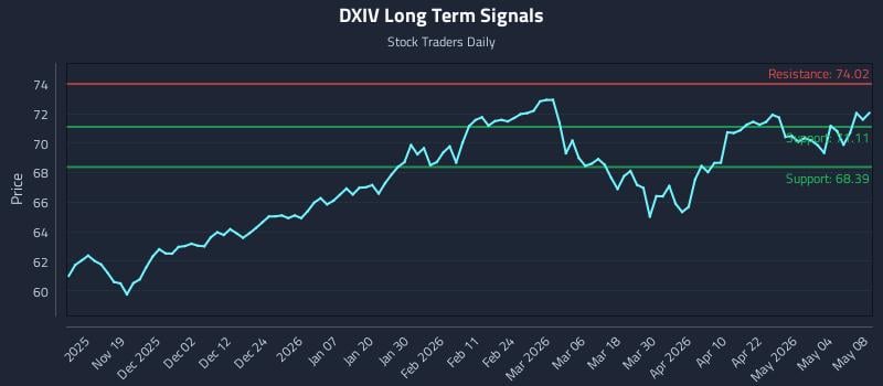 DXIV Long Term Analysis for May 9 2026