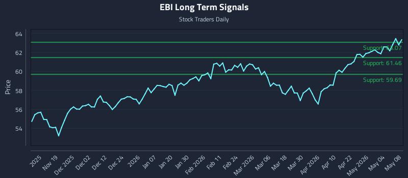 EBI Long Term Analysis for May 9 2026 EBI Long Term Analysis for May 9 2026