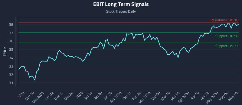 EBIT Long Term Analysis for May 9 2026