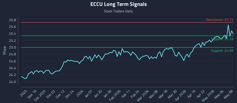 ECCU Long Term Analysis for May 9 2026