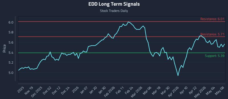 EDD Long Term Analysis for May 9 2026