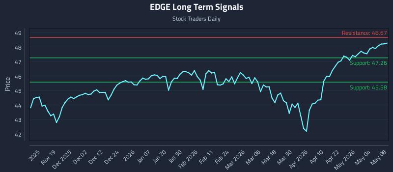 EDGE Long Term Analysis for May 9 2026