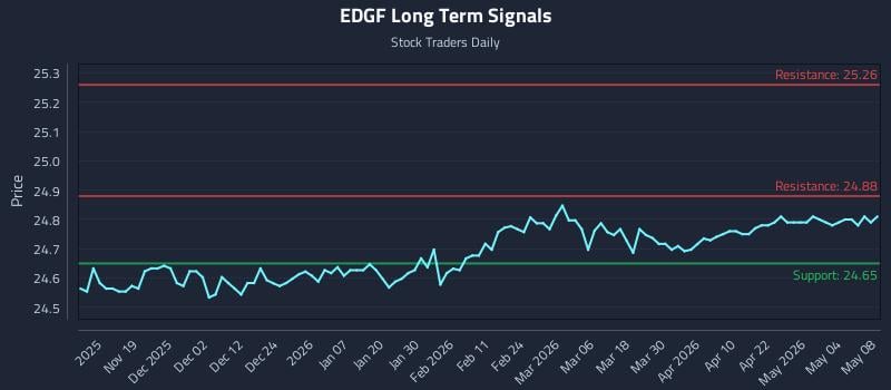 EDGF Long Term Analysis for May 9 2026