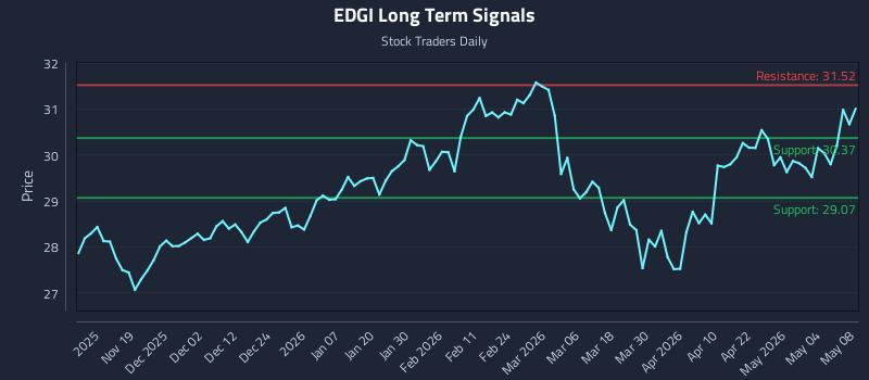 EDGI Long Term Analysis for May 9 2026