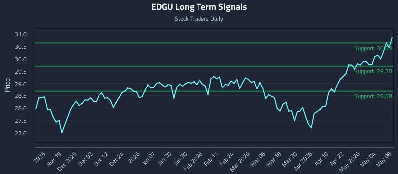 EDGU Long Term Analysis for May 9 2026