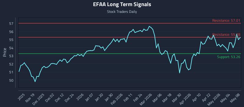 EFAA Long Term Analysis for May 9 2026 EFAA Long Term Analysis for May 9 2026
