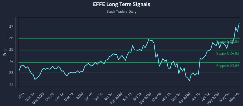 EFFE Long Term Analysis for May 9 2026