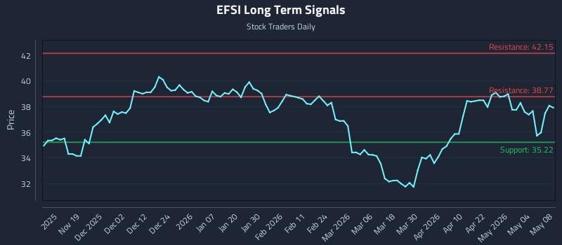 EFSI Long Term Analysis for May 9 2026