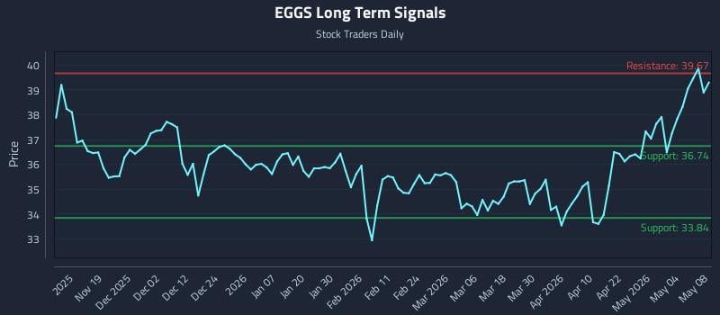 EGGS Long Term Analysis for May 9 2026