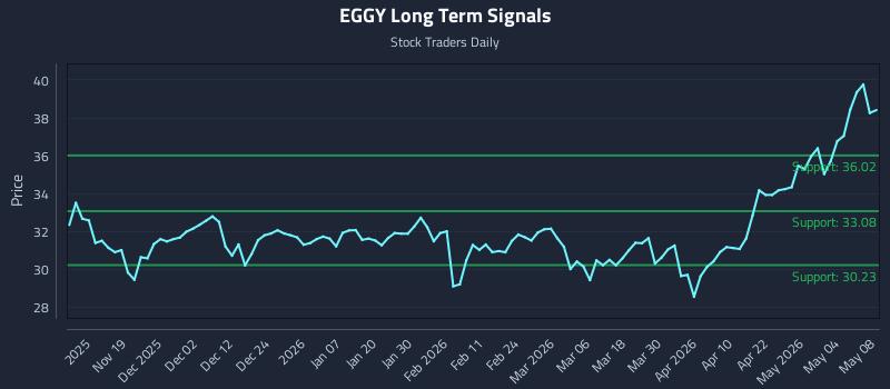 EGGY Long Term Analysis for May 9 2026