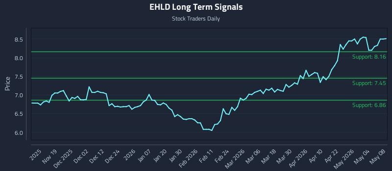 EHLD Long Term Analysis for May 9 2026