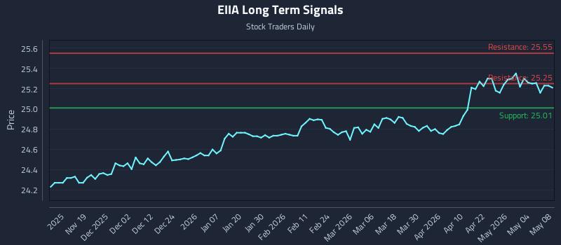 EIIA Long Term Analysis for May 9 2026