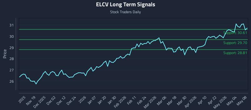 ELCV Long Term Analysis for May 9 2026