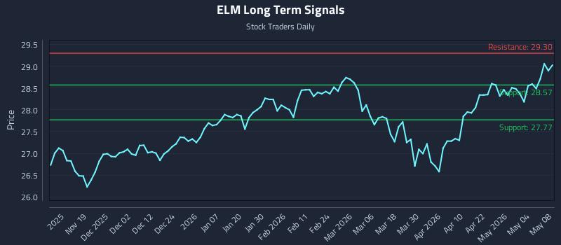 ELM Long Term Analysis for May 9 2026