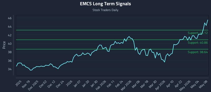EMCS Long Term Analysis for May 9 2026