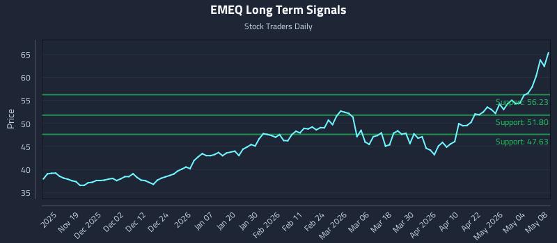 EMEQ Long Term Analysis for May 9 2026