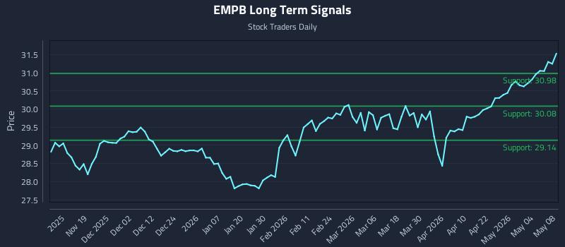 EMPB Long Term Analysis for May 9 2026