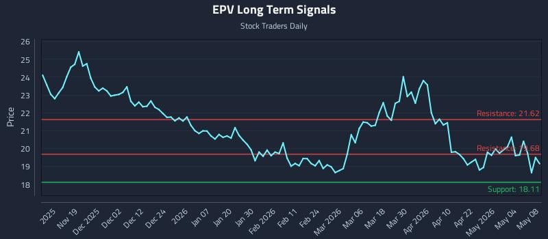 EPV Long Term Analysis for May 9 2026