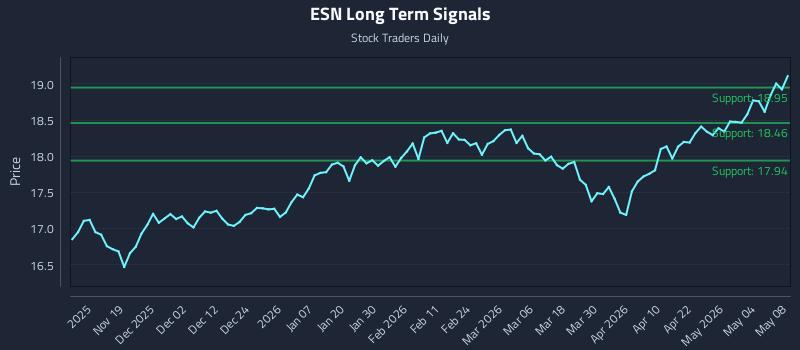 ESN Long Term Analysis for May 9 2026