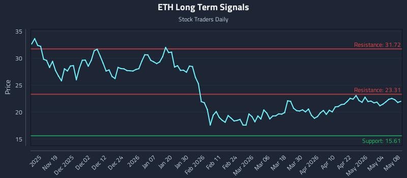 ETH Long Term Analysis for May 9 2026