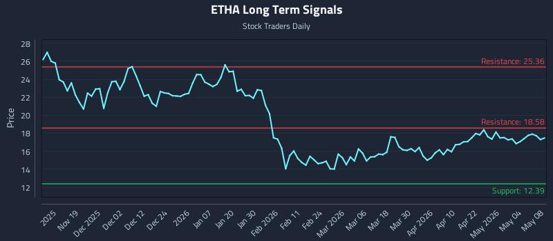 ETHA Long Term Analysis for May 9 2026