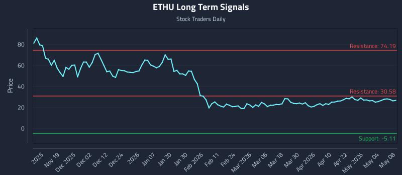 ETHU Long Term Analysis for May 9 2026 ETHU Long Term Analysis for May 9 2026