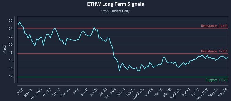 ETHW Long Term Analysis for May 9 2026 ETHW Long Term Analysis for May 9 2026