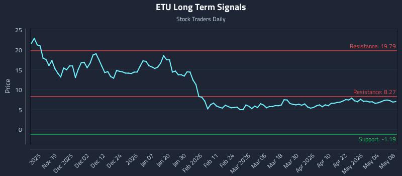 ETU Long Term Analysis for May 9 2026