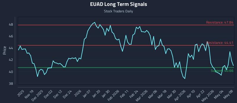 EUAD Long Term Analysis for May 9 2026
