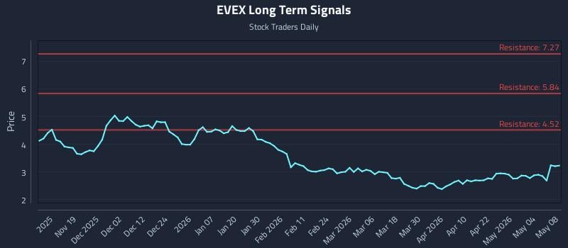 EVEX Long Term Analysis for May 9 2026