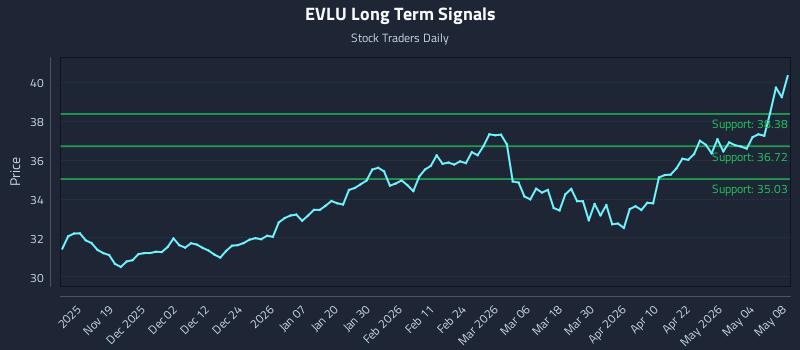 EVLU Long Term Analysis for May 9 2026 EVLU Long Term Analysis for May 9 2026