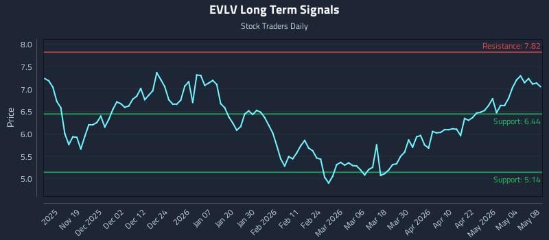 EVLV Long Term Analysis for May 9 2026