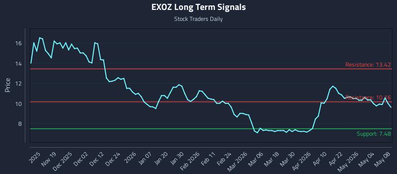 EXOZ Long Term Analysis for May 9 2026