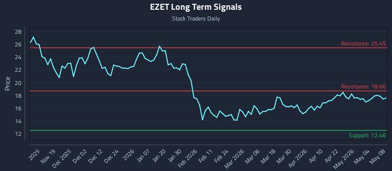 EZET Long Term Analysis for May 9 2026