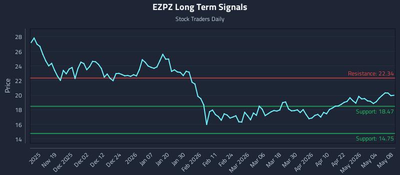 EZPZ Long Term Analysis for May 9 2026
