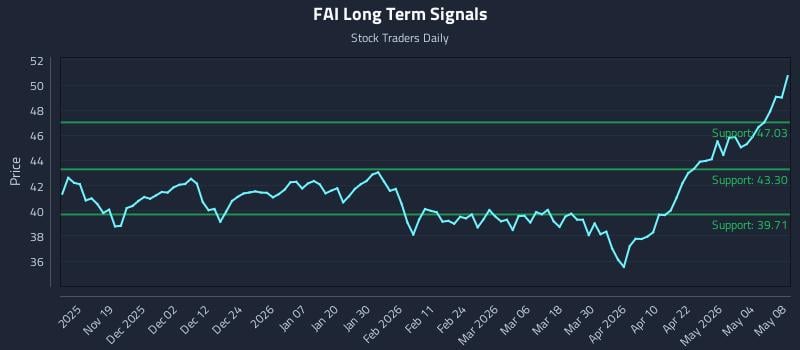 FAI Long Term Analysis for May 9 2026