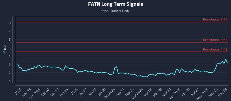 FATN Long Term Analysis for May 9 2026
