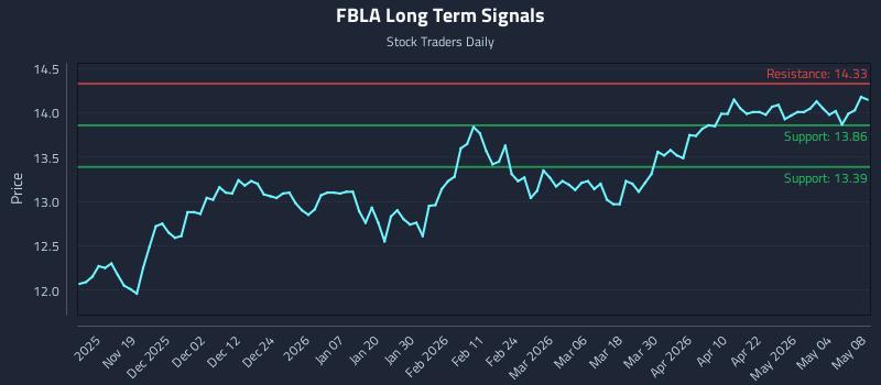 FBLA Long Term Analysis for May 9 2026 FBLA Long Term Analysis for May 9 2026