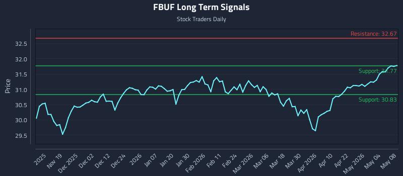 FBUF Long Term Analysis for May 9 2026