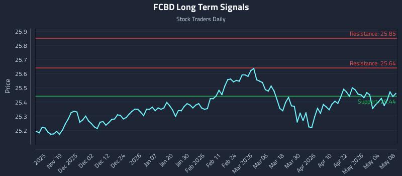FCBD Long Term Analysis for May 9 2026
